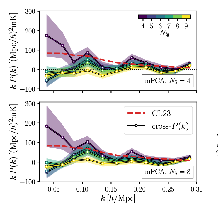 HI cross power spectrum 