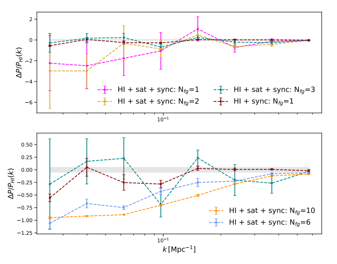 influence of satellites on power spectrum